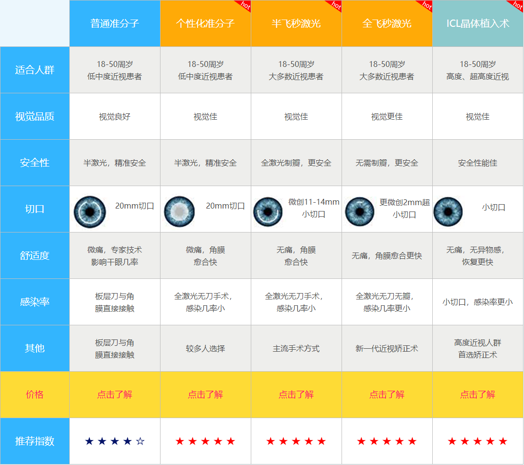 近视治疗优势